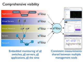 Virtual Servers
Applications
Apache/PHP
Tomcat/Java
Memcached
Virtual Network
Servers
Network
Embedded monitoring of all
switches, all servers, all
applications, all the time
Consistent measurements
shared between multiple
management tools
Comprehensive visibility
 