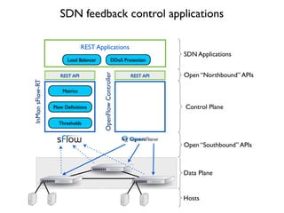 REST API
Metrics
Flow Deﬁnitions
Thresholds
InMonsFlow-RT
REST API
OpenFlowController
Load Balancer DDoS Protection
REST Applications
Open “Southbound” APIs
Data Plane
Control Plane
Hosts
Open “Northbound” APIs
SDN Applications
SDN feedback control applications
 