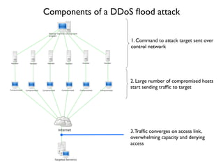 Components of a DDoS ﬂood attack
1. Command to attack target sent over
control network
2. Large number of compromised hosts
start sending trafﬁc to target
3.Trafﬁc converges on access link,
overwhelming capacity and denying
access
 