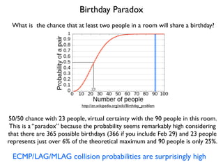 Birthday Paradox
What is the chance that at least two people in a room will share a birthday?
50/50 chance with 23 people, virtual certainty with the 90 people in this room.
This is a “paradox” because the probability seems remarkably high considering
that there are 365 possible birthdays (366 if you include Feb 29) and 23 people
represents just over 6% of the theoretical maximum and 90 people is only 25%.
http://en.wikipedia.org/wiki/Birthday_problem
ECMP/LAG/MLAG collision probabilities are surprisingly high
 
