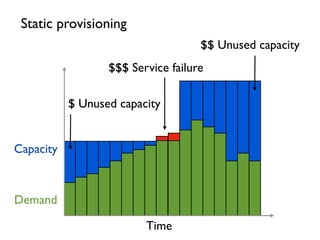 Time
Capacity
Demand
Static provisioning
$ Unused capacity
$$$ Service failure
$$ Unused capacity
 