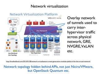 Network virtualization
http://bradhedlund.com/2013/01/28/network-virtualization-a-next-generation-modular-platform-for-the-virtual-network/
Overlay network
of tunnels used to
carry inter-
hypervisor trafﬁc
across physical
network, GRE,
NVGRE,VxLAN
etc.
Network topology hidden behind APIs, not just Nicira/VMware,
but OpenStack Quantum etc.
 