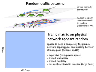 VMTo
VM From
FW
LB
a
a b
b c
c
d
d
Virtual network
packet paths
Lack of topology
awareness results
in random
placement ofVMs
Trafﬁc matrix on physical
network appears random
Random trafﬁc patterns
appear to need a completely ﬂat physical
network topology, i.e. non-blocking between
all node pairs (fat tree, CLOS)
- expensive (cost, power, space)
- limited scaleability
- limited ﬂexibility
- not easily achieved in practice (large ﬂows)
 