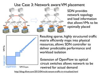 VMTo
VM From
Largesttenant
Largest tenant
Use Case 3: Network awareVM placement
VM2 VM1VM1 VM2
SDN provides
network topology
and load information
that allowsVMs to be
optimally placed
Resulting sparse, highly structured trafﬁc
matrix efﬁciently maps into physical
resources, allows SDN controller to
deliver predictable performance and
workload isolation
http://blog.sﬂow.com/2013/04/multi-tenant-trafﬁc-in-virtualized.html
Extension of OpenFlow to optical
circuit switches allows network to be
rewired for actual demand
 