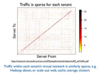 Trafﬁc is sparse for each tenant
Trafﬁc within each tenant’s virtual network is similarly sparse, e.g.
Hadoop above, or scale out web, cache, storage clusters
http://research.microsoft.com/en-us/UM/people/srikanth/data/imc09_dcTrafﬁc.pdf
 