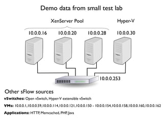 10.0.0.16 10.0.0.20 10.0.0.28
XenServer Pool
Demo data from small test lab
10.0.0.30
Hyper-V
VMs: 10.0.0.1,10.0.0.59,10.0.0.114,10.0.0.121,10.0.0.150 - 10.0.0.154,10.0.0.158,10.0.0.160,10.0.0.162
Applications: HTTP, Memcached, PHP, Java
vSwitches: Open vSwitch, Hyper-V extensible vSwitch
Other sFlow sources
10.0.0.253
 
