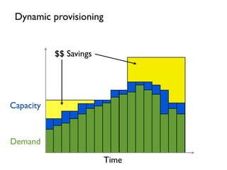 $$ Savings
Time
Capacity
Demand
Dynamic provisioning
 