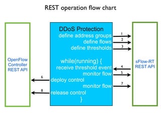 Deﬁne ﬂow keys
DDoS Protection
define address groups
define flows
define thresholds
while(running) {
receive threshold event
monitor flow
deploy control
monitor flow
release control
}
OpenFlow
Controller
REST API
sFlow-RT
REST API
1
2
3
4
6
5
8
7
REST operation ﬂow chart
 