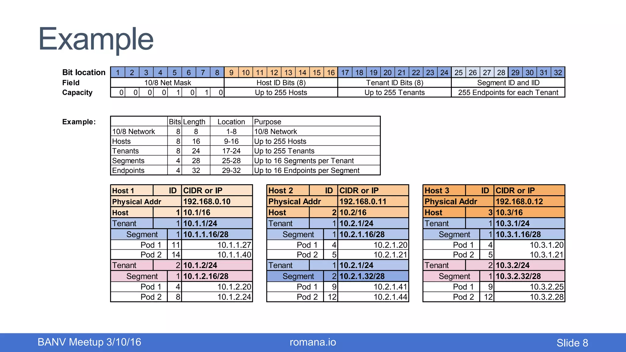 Example
BANV Meetup 3/10/16 romana.io
Bit location 1 2 3 4 5 6 7 8 9 10 11 12 13 14 15 16 17 18 19 20 21 22 23 24 25 26 27 28 29 30 31 32
Field
Capacity 0 0 0 0 1 0 1 0
Example: Bits Length Purpose
10/8 Network 8 10/8 Network
Hosts 8 Up to 255 Hosts
Tenants 8 Up to 255 Tenants
Segments 4 Up to 16 Segments per Tenant
Endpoints 4 Up to 16 Endpoints per Segment
Host 1 ID CIDR or IP Host 2 ID CIDR or IP Host 3 ID CIDR or IP
Physical Addr 192.168.0.10 Physical Addr 192.168.0.11 Physical Addr 192.168.0.12
Host 1 10.1/16 Host 2 10.2/16 Host 3 10.3/16
Tenant 1 10.1.1/24 Tenant 1 10.2.1/24 Tenant 1 10.3.1/24
Segment 1 10.1.1.16/28 Segment 1 10.2.1.16/28 Segment 1 10.3.1.16/28
Pod 1 11 Pod 1 4 Pod 1 4
Pod 2 14 Pod 2 5 Pod 2 5
Tenant 2 10.1.2/24 Tenant 1 10.2.1/24 Tenant 2 10.3.2/24
Segment 1 10.1.2.16/28 Segment 2 10.2.1.32/28 Segment 1 10.3.2.32/28
Pod 1 4 Pod 1 9 Pod 1 9
Pod 2 8 Pod 2 12 Pod 2 12
29-32
25-28
17-24
9-16
1-8
32
28
24
16
8
10.1.1.27
10.3.2.28
10.3.2.25
10.3.1.21
10.3.1.20
10.2.1.44
10.2.1.41
10.2.1.21
10.2.1.20
10.1.2.24
10.1.2.20
10.1.1.40
Location
10/8 Net Mask Host ID Bits (8) Tenant ID Bits (8) Segment ID and IID
Up to 255 Hosts Up to 255 Tenants 255 Endpoints for each Tenant
Slide 8
 