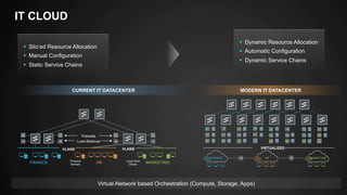 IT CLOUD 
§ Silo’ed Resource Allocation 
§ Manual Configuration 
§ Static Service Chains 
§ Dynamic Resource Allocation 
§ Automatic Configuration 
§ Dynamic Service Chains 
CURRENT IT DATACENTER 
Firewalls 
Load-Balancer 
VLANS VLANS 
FINANCE HR MARKETING 
MODERN IT DATACENTER 
VIRTUALIZED 
FINANCE HR MARKETING 
Virtual-Network based Orchestration (Compute, Storage, Apps) 
Physical 
Servers 
Local Hard 
Drives 
 