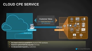 CLOUD CPE SERVICE 
Firewall 
IPvC4a-vc6h ing 
LoaPdo Bli&cay laV Cnidcoeinnotg ro l 
WAN Optimization 
UnifiRedo uTthinrge at 
Traffic Detection/ 
ManagDeHmCePn RoCutGinNg AT 
t 
DDOS 
DPI 
Router Services 
DHCP 
Full featured CPE 
Customer Value 
CPE Delivered 
in Virtualized Services 
SP Delivered 
Service Provider 
IP Edge 
IP VPN Service 
Routing FW & UTM DHCP 
Modem / ONT 
Point Pulse Voice 
Switch 
Voice 
Wireless Management 
Controller 
Access Point 
IPS/ IDS 
SECURITY 
Pulse 
Tethered CPE 
Modem / ONT Switch Access 
§ Decrease cost of physical CPE 
§ Increase agility of introducing new services 
§ Decrease cost of servicing customers 
Services limited by capability of physical CPE hardware 
Expensive to roll out new services 
Costly customer support 
 