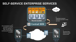 SELF-SERVICE ENTERPRISE SERVICES 
NEXTIP VPN 
Customer 
Site A 
UTM FW CDN WAN SLB 
Opt 
Customer 
Site B 
TELCO CLOUD 
Contrail SDN 
2. 
Openstack standard 
interfaces provision virtual 
services 
1. 
Standard API’s 
allow for simple 
portal control 
3. 
Use of standard routing 
protocols to connect 
ANY SP customer to 
ANY service without 
interfacing with IP-RDM 
or similar 
 