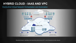 HYBRID CLOUD - IAAS AND VPC 
End-to-End Virtual Network Orchestration and Automation 
Standards-based, seamless internetworking within/across DC’s and Enterprise private network 
 