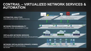 CONTRAIL – VIRTUALIZED NETWORK SERVICES & 
AUTOMATION 
AUTOMATION, ANALYTICS 
CONVERGED NETWORK ORCHESTRATION 
NETWORK PROGRAMMABILITY 
CONTROL PLANE, MANAGEMENT PLANE 
VIRTUALIZED NETWORK SERVICES 
ENABLING NFV (NETWORK FUNCTION VIRTUALIZATION) 
NETWORK VIRTUALIZATION (PRIVATE, HYBRID) 
INTEROPERABILITY WITH PHYSICAL 
NETWORK 
 