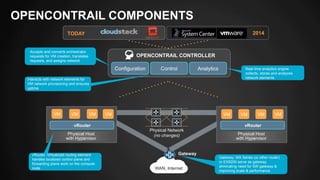 OPENCONTRAIL COMPONENTS 
TODAY 2014 
OPENCONTRAIL CONTROLLER 
Physical Network 
(no changes) 
Analytics 
Configuration Control 
VM VM VM VM 
vRouter 
Physical Host 
with Hypervisor 
VM VM VM VM 
vRouter 
Physical Host 
with Hypervisor 
Gateway 
WAN, Internet 
Accepts and converts orchestrator 
requests for VM creation, translates 
requests, and assigns network 
Real-time analytics engine 
collects, stores and analyzes 
Interacts with network elements for network elements 
VM network provisioning and ensures 
uptime 
vRouter: Virtualized routing element 
handles localized control plane and 
forwarding plane work on the compute 
node 
Gateway: MX Series (or other router) 
or EX9200 serve as gateway 
eliminating need for SW gateway & 
improving scale & performance 
 