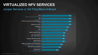 67% 
67% 
67% 
67% 
62% 
57% 
52% 
52% 
52% 
52% 
48% 
43% 
38% 
CDN 
Akamai, Junos Content Encore 
IMS 
Sonus SBC 
Virtual routers & security gateways 
Firefly 
Mobile core, EPC 
Firewalling 
Firefly 
DPI 
Sandvine 
Traffic Analysis Tools 
Guavus 
IPS / IDS security 
Firefly, DDos Secure 
Network Monitoring tools 
Web Security 
WebApp Secure 
WAN acceleration and optimization 
Silver-Peak, Riverbed Steelhead 
Application acceleration 
Riverbed ADC 
AAA Servers 
UAC / Steelbelt Radius 
57% 
52% 
VIRTUALIZED NFV SERVICES 
Juniper Services or 3rd Party/Best-of-Breed 
Source: Infonetics Research, 2013 
 
