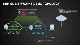 TIER-ED NETWORKS DEMO TOPOLOGY 
BACK-END 
DATABASE TIER 
NETWORK 
FRONT-END 
WEB-TIER 
NETWORK 
BE1 BE2 BE3 FE1 FE2 FE3 
MX Gateway 
Policy to connect front-end and 
back-end 
Centralized Control, Policy provisioning 
Internet 
Demo Machine connecting 
to Openstack Horizon and 
Contrail GUI 
Floating IP 
 