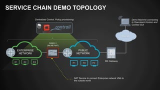 SERVICE CHAIN DEMO TOPOLOGY 
ENTERPRISE 
NETWORK 
Centralized Control, Policy provisioning Demo Machine connecting 
PUBLIC 
NETWORK 
FIREFLY 
(INLINE NAT) 
E1 E2 E3 P1 P2 P3 
MX Gateway 
Internet 
NAT Service to connect Enterprise network VMs to 
the outside world 
to Openstack Horizon and 
Contrail GUI 
 