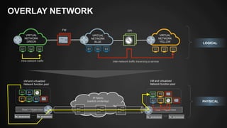 OVERLAY NETWORK 
VIRTUAL 
NETWORK 
GREEN 
FW DPI 
VIRTUAL 
NETWORK 
BLUE 
VIRTUAL 
NETWORK 
YELLOW 
B1 B2 B3 Y1 Y2 Y3 
Intra-network traffic Inter-network traffic traversing a service 
IP fabric 
VM and virtualized 
Network function pool 
G3 
VM and virtualized 
Network function pool 
Y1 Y3 
B3 B2 
(switch underlay) 
G1 G2 G3 
B1 
G1 
G2 
Y2 
Host + Hypervisor Host + Hypervisor 
… … 
LOGICAL 
PHYSICAL 
 