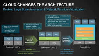 CLOUD CHANGES THE ARCHITECTURE 
Enables Large Scale Automation & Network Function Virtualization 
App App Network 
HW HW 
Virtualization 
& Automation 
Compute & 
Storage 
Virtualization 
Traditional (1990’s) 
App App App 
Management 
Platform 
Infrastructure 
Hypervisor 
HW HW 
• Network functions / services available 
as virtual machines 
• Apps are re-architected for scalable 
deployments, HA, IaaS / Paas 
• App Developers have a self-service 
model to get resources 
Cloud (2010+) 
• Apps run on dedicated 
hardware 
• Hardware for each 
network function 
App App App 
Hypervisor 
HW HW 
Virtualization (2000’s) 
• Virtualized apps have 
flexibility to move 
between hardware units 
Benefits 
Capex savings through Virtualization 
& higher device utilization 
Benefits 
Opex savings through 
Agility & Automation 
 