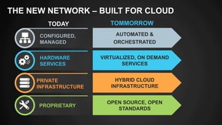 THE NEW NETWORK – BUILT FOR CLOUD 
TODAY 
CONFIGURED, 
MANAGED 
HARDWARE 
SERVICES 
PRIVATE 
INFRASTRUCTURE 
PROPRIETARY 
TOMMORROW 
AUTOMATED & 
ORCHESTRATED 
VIRTUALIZED, ON DEMAND 
SERVICES 
HYBRID CLOUD 
INFRASTRUCTURE 
OPEN SOURCE, OPEN 
STANDARDS 
 