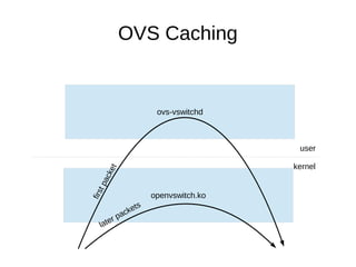 OVS Caching
ovs-vswitchd
openvswitch.ko
user
kernel
firstpacket
later packets
 