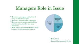 Managers Role in Issue
(Enz and Farhoomand, 2010)
(NBS, 2011)
 How can my company mitigate and
adapt to climate change?
 How can I best engage stakeholders
 How can our corporate sustainability
practices attract and retain great
employees
 What are the best measurements of my
company’s environmental impacts
 