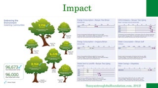Impact
(banyantreeglobalfoundation.com, 2012)
 