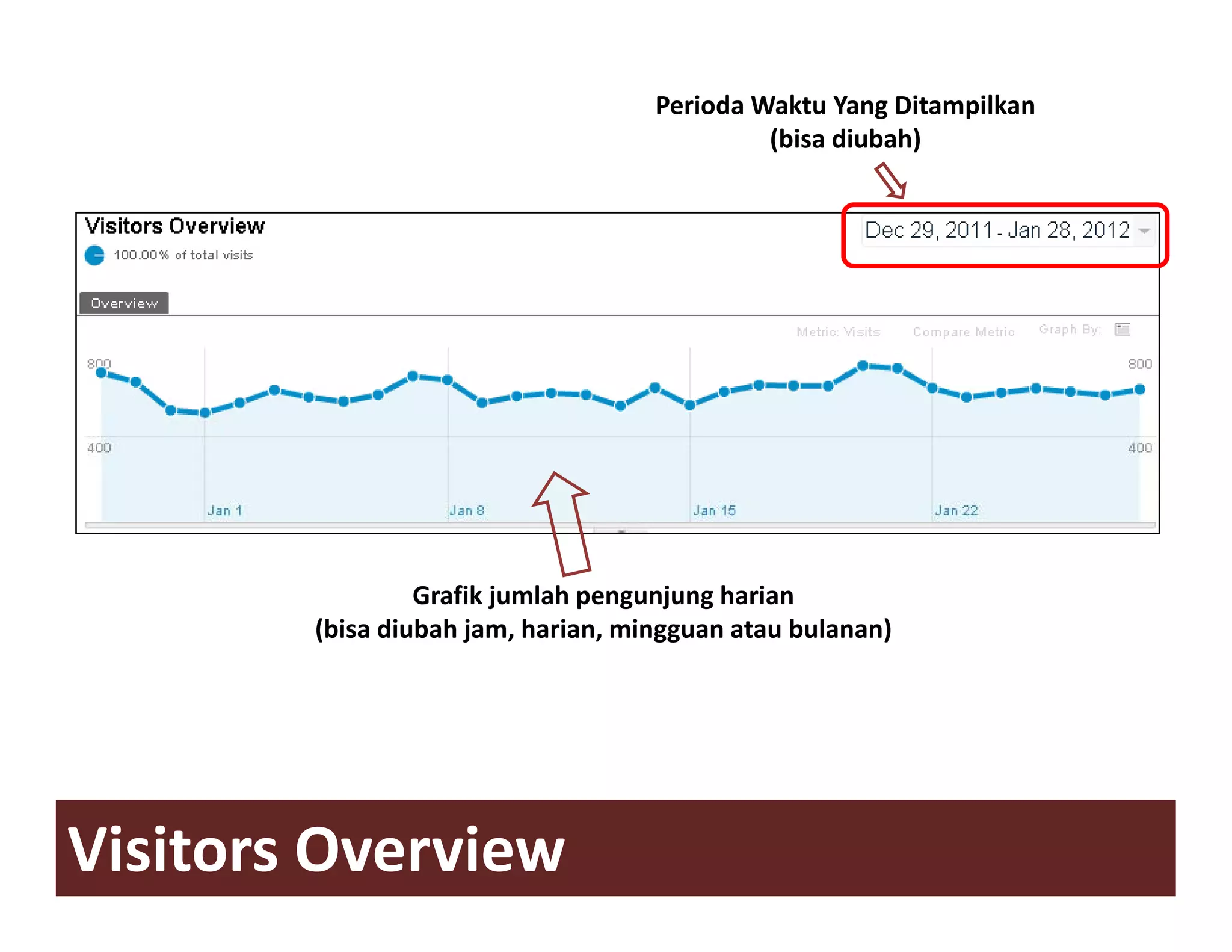 Perioda Waktu Yang Ditampilkan
                                             (bisa diubah)




                 Grafik jumlah pengunjung harian
        (bisa diubah jam, harian, mingguan atau bulanan)




Visitors Overview
 
