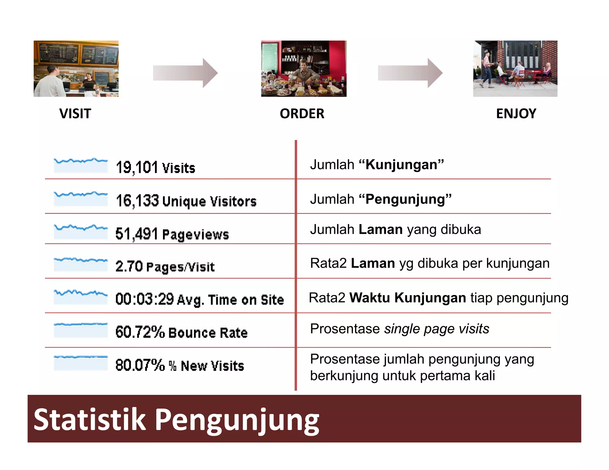 VISIT           ORDER                              ENJOY


                    Jumlah “Kunjungan”

                    Jumlah “Pengunjung”
                               g j g

                    Jumlah Laman yang dibuka

                    Rata2 Laman yg dibuka per kunjungan

                    Rata2 Waktu Kunjungan tiap pengunjung

                    Prosentase single page visits
                    P     t     i l         i it

                    Prosentase jumlah pengunjung yang
                    berkunjung untuk pertama kali
                          j g


Statistik Pengunjung
 