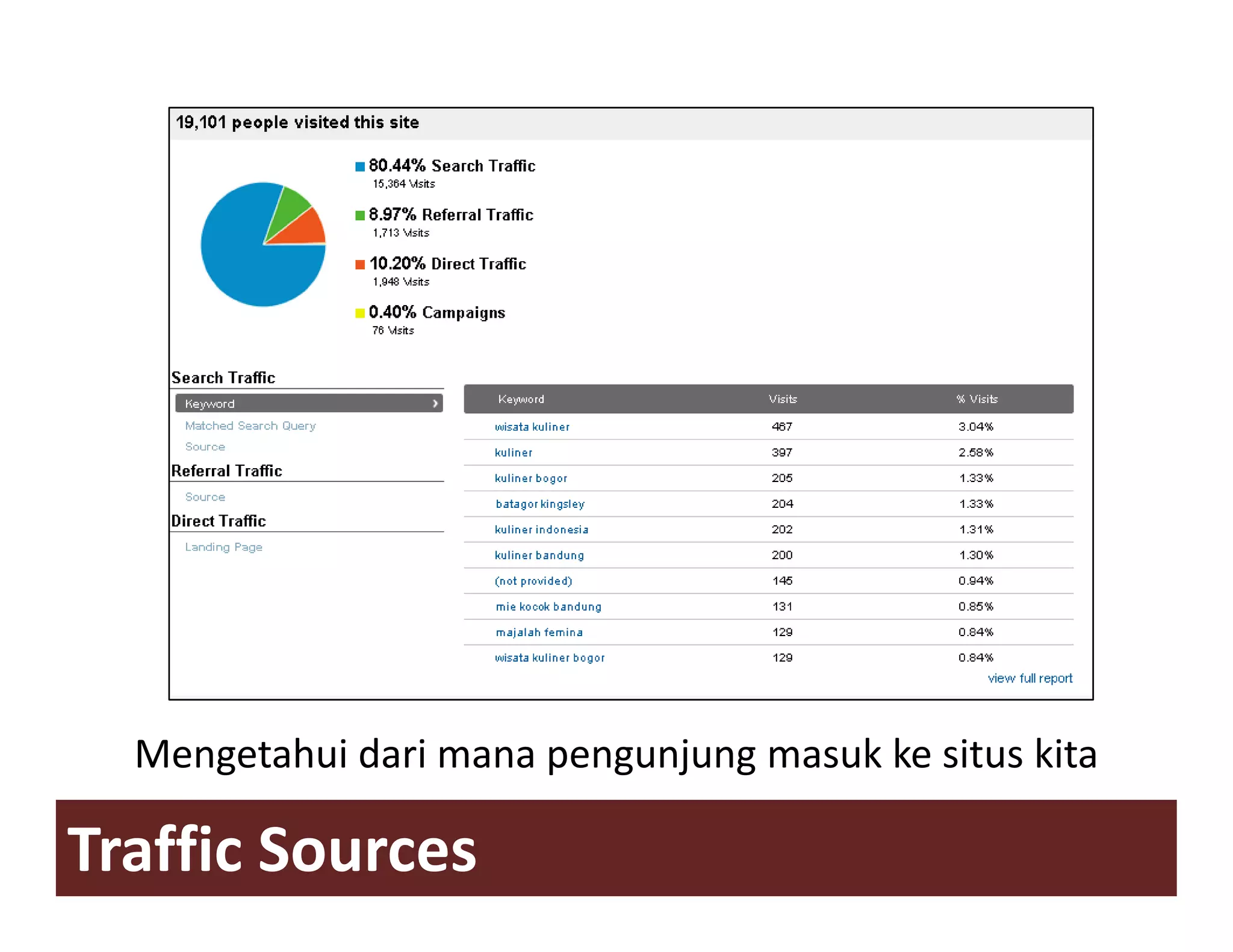 Mengetahui dari mana pengunjung masuk ke situs kita

Traffic Sources
 