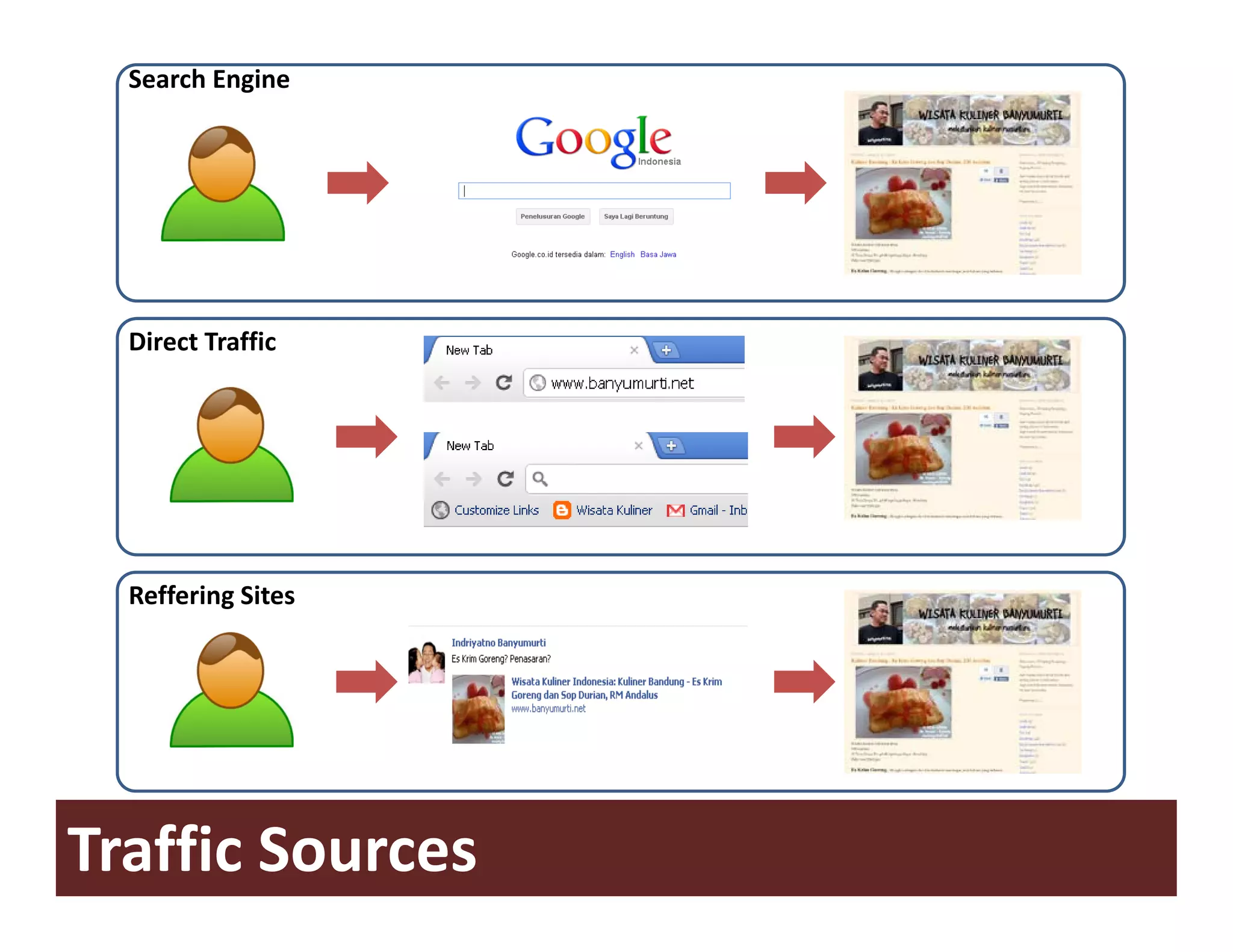 Search Engine




  Direct Traffic




  Reffering Sites




Traffic Sources
 