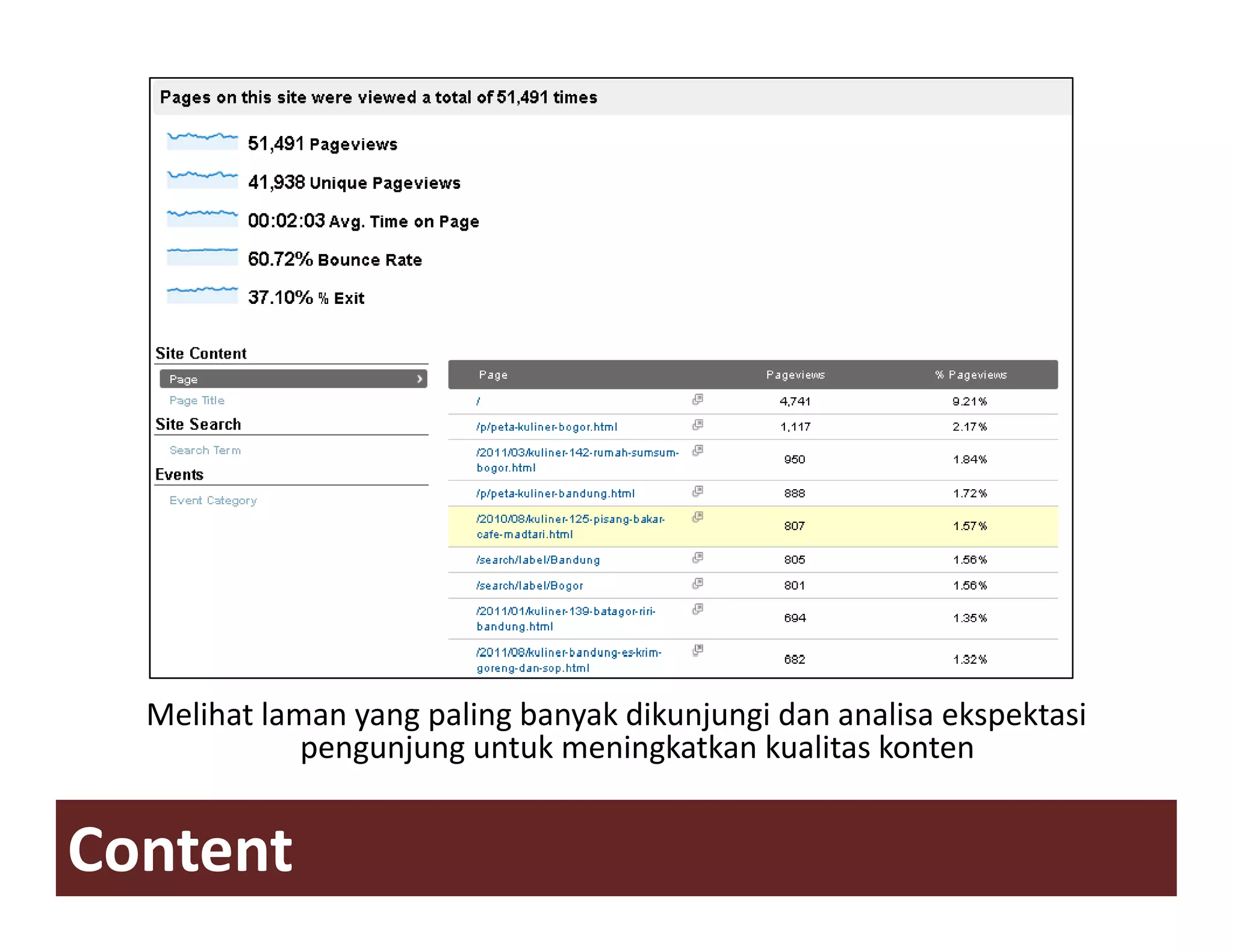Melihat laman yang paling banyak dikunjungi dan analisa ekspektasi
             pengunjung untuk meningkatkan kualitas konten


Content
 