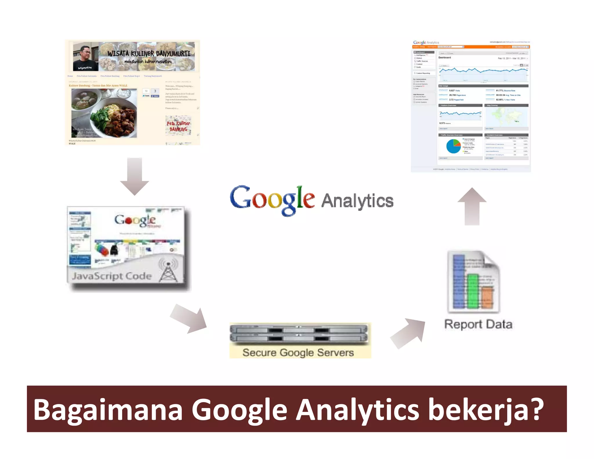 Bagaimana Google Analytics bekerja?
 