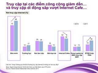 Truy cập tại các điểm công cộng giảm dần…
và truy cập di động sắp vượt Internet Cafe…
Nơi truy cập Internet (%)


              88

        75                                                                                                2010          2011




                                                                                          42
                                                                                               36
                                                29    28                                                                       30

                                  17                                18                                                    19
                            13                                            13                             12   13




      Nhà mình           Trường học          Nơi làm việc        Nhà bạn bè            Internet Cafes Dùng Laptop tại   ĐTDĐ hoặc
                                                                                                       điểm truy cập      PDA
                                                                                                           WIFI



Câu hỏi: Trong 3 tháng qua Anh/Chị thường truy cập Internet ở những nơi nào sau đây?
Base: Người dùng Internet 15-54 tuổi ở khu vực Nội thành của 4 TP chính
Source: Yahoo!-Kantar Media Net Index Vietnam 2011
 