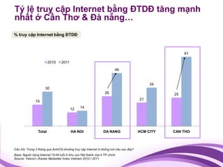 Tỷ lệ truy cập Internet bằng ĐTDĐ tăng mạnh
nhất ở Cần Thơ & Đà nẵng…
% truy cập Internet bằng ĐTDĐ



                                                                                                       61

                        2010     2011

                                                                      46


                                                                                            34
                     30
                                                               26                                 25
                                                                                       21
              19

                                        12    14




                Total                   HA NOI                DA NANG                  HCM CITY   CAN THO



Câu hỏi: Trong 3 tháng qua Anh/Chị thường truy cập Internet ở những nơi nào sau đây?
Base: Người dùng Internet 15-54 tuổi ở khu vực Nội thành của 4 TP chính
Source: Yahoo!—Kantar MediaNet Index Vietnam 2010 / 2011
 