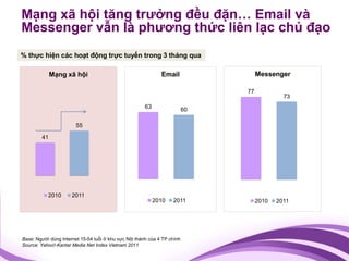 Mạng xã hội tăng trưởng đều đặn… Email và
Messenger vẫn là phương thức liên lạc chủ đạo
% thực hiện các hoạt động trực tuyến trong 3 tháng qua

             Mạng xã hội                                      Email                 Messenger

                                                                               77
                                                                                             73
                                                       63                 60

                        55

        41




           2010       2011
                                                            2010   2011             2010   2011




Base: Người dùng Internet 15-54 tuổi ở khu vực Nội thành của 4 TP chính
Source: Yahoo!-Kantar Media Net Index Vietnam 2011
 