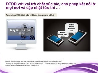 ĐTDĐ với vai trò chất xúc tác, cho phép kết nối ở
 mọi nơi và cập nhật tức thì …
 % sử dụng thiết bị để cập nhật các trang mạng xã hội




                                                                                                    Mobile
                                                                                                    Phone
                                                                                                   Browser
       Máy tính cá nhân                                                                              15%
                                                                                     Mobile
             98%                                                                   Phone SMS
                                                                                      1.7%




Câu hỏi: Anh/Chị thường xem hoặc cập nhật các trang Mạng xã hội của mình bằng cách nào?
Base: Người dùng Internet 15-54 tuổi ở khu vực Nội thành của 4 TP chính có sử dụng Mạng xã hội trong 3 tháng qua
Source: Yahoo!—Kantar Media Net Index Vietnam 2011
 