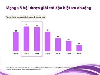 Mạng xã hội được giới trẻ đặc biệt ưa chuộng

% sử dụng mạng xã hội trong 3 tháng qua


                             73               71


             55                                               58



                                                                               38
                                                                                               30

                                                                                                                   18




           Total            15-19           20-24           25-29            30-34           35-39            40-54




Base: Người dùng Internet 15-54 tuổi ở khu vực Nội thành của 4 TP chính có sử dụng Mạng xã hội trong 3 tháng qua
Source: Yahoo!—Kantar Media Net Index Vietnam 2011
 