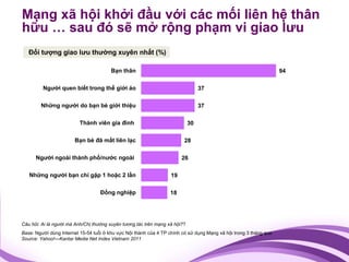 Mạng xã hội khởi đầu với các mối liên hệ thân
hữu … sau đó sẽ mở rộng phạm vi giao lưu
   Đối tượng giao lưu thường xuyên nhất (%)

                                        Bạn thân                                                                   94

         Người quen biết trong thế giới ảo                                       37

        Những người do bạn bè giới thiệu                                         37

                          Thành viên gia đình                               30

                       Bạn bè đã mất liên lạc                           28

      Người ngoài thành phố/nước ngoài                                 26

   Những người bạn chỉ gặp 1 hoặc 2 lần                           19

                                   Đồng nghiệp                    18




Câu hỏi: Ai là người mà Anh/Chị thường xuyên tương tác trên mạng xã hội??
Base: Người dùng Internet 15-54 tuổi ở khu vực Nội thành của 4 TP chính có sử dụng Mạng xã hội trong 3 tháng qua
Source: Yahoo!—Kantar Media Net Index Vietnam 2011
 