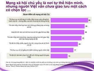 Mạng xã hội chủ yếu là nơi tự thể hiện mình,
nhưng người Việt vẫn chưa giao lưu một cách
có chọn lọc …
                            Quan điểm về mạng xã hội (%)

    Tôi thực sự có thể bày tỏ nhiều điều trong cuộc sống/tính
                                                                                                                                        28
    cách của tôi - những điều mà bình thường tôi không thổ lộ

    Tôi cảm thấy hòa hợp hơn với những gì đang xảy ra trong
                                                                                                                                   26
                            xã hội


         Giúp tôi trở nên cơi mở hơn so với khi gặp tôi trực tiếp                                                                  25


  Tôi cảm thấy bớt lúng túng, ngượng ngùng hơn khi giao tiếp
                                                                                                                              23
                  trên các trang mạng xã hội

     Tôi đã tìm thấy nhiều người như tôi, cùng chia sẻ sở thích
                                                                                                                         20
                              với tôi


      Tôi thực sự chỉ cố gắng tìm kiếm những người chân thật                                                       17


     Tôi đã trở nên kén chọn hơn đối với những người tôi giao
                                                                                                       13
                              thiệp


Câu hỏi: Sử dụng thang điểm từ 1 đến 10, Anh/Chị có thể cho biết mức độ đồng ý của mình với những nhận định sau đây? :
Base: Người dùng Internet 15-54 tuổi ở khu vực Nội thành của 4 TP chính có sử dụng Mạng xã hội trong 3 tháng qua
Source: Yahoo!—Kantar Media Net Index Vietnam 2011
 