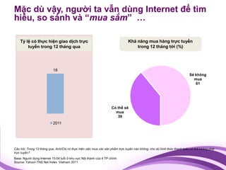 Mặc dù vậy, người ta vẫn dùng Internet để tìm
hiểu, so sánh và “mua sắm” …

    Tỷ lệ có thực hiện giao dịch trực                                          Khả năng mua hàng trực tuyến
        tuyến trong 12 tháng qua                                                   trong 12 tháng tới (%)




                           18
                                                                                                                         Sẽ không
                                                                                                                           mua
                                                                                                                            61




                                                                   Có thể sẽ
                                                                     mua
                                                                      39
                           2011




Câu hỏi: Trong 12 tháng qua, Anh/Chị có thực hiện việc mua các sản phẩm trực tuyến nào không, cho dù hình thức thanh toán có thể không phải
trực tuyến?
Base: Người dùng Internet 15-54 tuổi ở khu vực Nội thành của 4 TP chính
Source: Yahoo!-TNS Net Index Vietnam 2011
 
