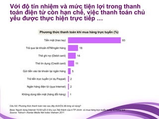 Với độ tín nhiệm và mức tiện lợi trong thanh
toán điện tử còn hạn chế, việc thanh toán chủ
yếu được thực hiện trực tiếp …

                             Phương thức thanh toán khi mua hàng trực tuyến (%)

                                 Tiền mặt (trao tay)                                                          93

               Trả qua tài khoản ATM/ngân hàng                          18

                            Thẻ ghi nợ (Debit card)                 14

                         Thẻ tín dụng (Credit card)                11

             Gửi tiền vào tài khoản tại ngân hàng              5

                 Trả tiền trực tuyến (ví dụ Paypal)        2

                 Ngân hàng điện tử (qua Internet)          2

            Không dùng tiền mặt (hàng đổi hàng)           1



Câu hỏi: Phương thức thanh toán nào sau đây Anh/Chị đã từng sử dụng?
Base: Người dùng Internet 15-54 tuổi ở khu vực Nội thành của 4 TP chính có mua hàng trực tuyến trong 12 tháng qua
Source: Yahoo!—Kantar Media Net Index Vietnam 2011
 