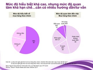 Mức độ hiểu biết khá cao, nhưng mức độ quan
tâm khá hạn chế…cần có nhiều hướng dẫn/tư vấn
           Mức độ hiểu biết về                                                     Mức độ quan tâm đến việc
           mua hàng theo nhóm                                                        Mua hàng theo nhóm


                                                                                        Vô cùng
                                                                               Rất quan quan tâm
                                                                                 tâm       3
                                                                                  10


                  Không hiểu
                     21
                                                                                                              Hoàn toàn
                                                                                Khá quan                       không
                                                                                 tâm 21                       quan tâm
                                            Hiểu
                                             58                                                                  46
              Không rõ
                 21                                                                        Ít quan
                                                                                              tâm
                                                                                               20




Câu hỏi : a) Sau khi nghe giải thích về mua hàng theo nhóm, Anh/Chị hiểu khái niệm này ở mức độ thế nào?
         b) Sau khi nghe giải thích về mua hàng theo nhóm, mức độ quan tâm của Anh/Chị đối với vấn đề này như thế nào?
Base: Người dùng Internet 15-54 tuổi ở khu vực Nội thành của 4 TP chính
Source: Yahoo!—Kantar Media Net Index Vietnam 2011
 