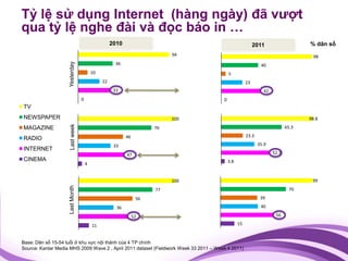 Tỷ lệ sử dụng Internet (hàng ngày) đã vượt
qua tỷ lệ nghe đài và đọc báo in …
                                                   2010                                                    2011                   % dân số
                                                                          94                                                       98


                    Yesterday
                                                    36                                                        40
                                         10                                                5
                                              22                                                      23
                                                    33                                                         42
                                 0                                                     0
TV
NEWSPAPER                                                                 100                                                     98.8
                     Last week




MAGAZINE                                                             76                                                    65.3

                                                          46                                          23.3
RADIO
                                                    33                                                       35.9
INTERNET
                                                          47                                                        52.3
CINEMA                                                                                     3.8
                                     4


                                                                          100                                                      99
                    Last Month




                                                                     77                                                     70
                                                                56                                            39

                                                     36                                                       40

                                                               52                                                    56

                                         11                                                      15


Base: Dân số 15-54 tuổi ở khu vực nội thành của 4 TP chính
Source: Kantar Media MHS 2009 Wave 2 , April 2011 dataset (Fieldwork Week 33 2011 – Week 4 2011)
 