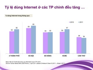 Tỷ lệ dùng Internet ở các TP chính đều tăng …

% dùng Internet trong tháng qua



                                                                                                        2010    2011
                                           65
                                   59
                56                                                                                 57
        52                                                            50                 50
                                                              49


                                                                                                               38   36




     4 THÀNH PHỐ                    HÀ NỘI                    ĐÀ NẴNG                      HCMC                CẦN THƠ


Base: Dân số 15-54 tuổi ở khu vực Nội thành của 4 TP chính
Source: Kantar Media MHS 2009 Wave 2 , April 2011 dataset (Fieldwork Week 33 2011 – Week 4 2011)
 