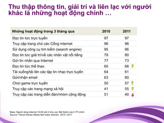 Thu thập thông tin, giải trí và liên lạc với người
khác là những hoạt động chính …

  Những hoạt động trong 3 tháng qua                                       2010   2011
  Đọc tin tức trực tuyến                                                   97    97
  Truy cập trang chủ các Cổng internet                                     96    96
  Sử dụng công cụ tìm kiếm (search engine)                                 95    96
  Đọc tin tức giải trí/về các nhân vật nổi tiếng                           79    80
  Gửi tin nhắn qua Internet                                                77    73
  Đọc tin tức thể thao                                                     60    66
  Tải xuống/tải lên các tập tin nhạc trực tuyến                            64    61
  Gửi/nhận email                                                           63    60
  Chơi game trực tuyến                                                     50    57
  Truy cập các trang mạng xã hội                                           41    55
  Truy cập các trang diễn đàn/nhóm cộng động                               51    40



Base: Người dùng Internet 15-54 tuổi ở khu vực Nội thành của 4 TP chính
Source: Yahoo!-Kantar Media Net Index Vietnam 2010 / 2011
 