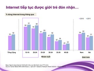 Internet tiếp tục được giới trẻ đón nhận…
% dùng Internet trong tháng qua

                                                                                                         2010      2011

                                   91           89
                              84
                                          78

                                                            65
                                                       61                                                    62
          56                                                             56                             58
     52                                                                                                                  51
                                                                   47                                             46
                                                                                     36
                                                                                32
                                                                                                   24
                                                                                            20




  Tổng Cộng                    15-19       20-24        25-29       30-34        35-39       40-50      Nam         Nữ

                                                         Nhóm tuổi                                           Giới tính



Base: Người dùng Internet 15-54 tuổi ở khu vực Nội thành của 4 TP chính
Source: Kantar Media MHS 2009 Wave 2 , April 2011 dataset (Fieldwork Week 33/2010 – Week 4/2011)
 