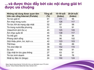 …và được thúc đẩy bởi các nội dung giải trí
được ưa chuộng
 Những nội dung được quan tâm                                  Tổng số    15-19 tuổi   20-24 tuổi
 trên các cổng Internet (Portals)                                (%)       (Index)      (Index)
 Tin tức giải trí                                                 61         111           95
 Âm nhạc trong nước                                               57         126          117
 Tin tức XH do mạng cập nhật                                      52          97           98
 Tin trong nước/địa phương                                        51          72           91
 Video/hình ảnh thú vị                                            45         125          105
 Âm nhạc quốc tế                                                  45         138          117
 Tin thế giới                                                     44          75           94
 Phong cách sống                                                  42          96          102
 Giới thiệu phim, tivi, kịch v.v.                                 42         123          103
 Thể thao                                                         39          85           89
 Trò chơi điện tử                                                 38         152          115
 Du lịch                                                          30         104           91
 Cập nhật tin tức giao thông                                      27          63           91
 Tin tức kinh doanh                                               26          38           76
 Nhật ký điện tử (blogs)                                          24         150          124

Base: Người dùng Internet 15-54 tuổi ở khu vực Nội thành của 4 TP chính
Source: Yahoo!-Kantar Media Net Index Vietnam 2011
 