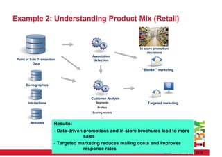 Example 2: Understanding Product Mix (Retail)


                                                               In-store promotion
                                                                    decisions
                                         Association
 Point of Sale Transaction                detection
           Data
                                                                “Blanket” marketing



       Demographics                                                            @

                                         Customer Analysis
        Interactions                        Segments               Targeted marketing
                                             Profiles
                                          Scoring models
                                                ...

         Attitudes       Results:
                         - Data-driven promotions and in-store brochures lead to more
                                       sales
                         - Targeted marketing reduces mailing costs and improves
                                      response rates
 